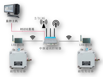 盛隆化工電機測溫物聯網系統