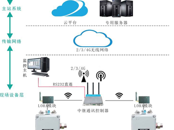 電機測溫物聯網系統