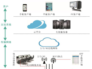變電站無線驅潮除濕系統
