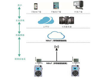 環(huán)網(wǎng)柜分支箱無線驅(qū)潮除濕系統(tǒng)