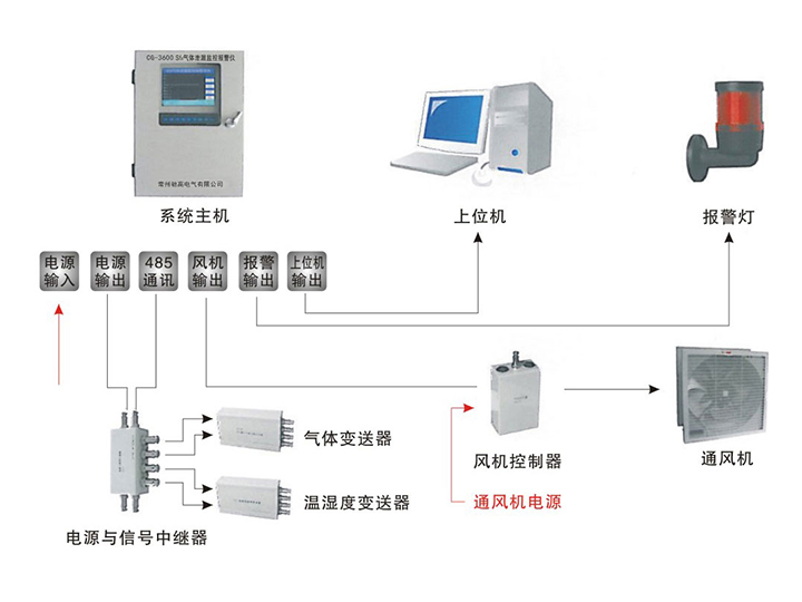 SF6氣體泄漏監控報警系統